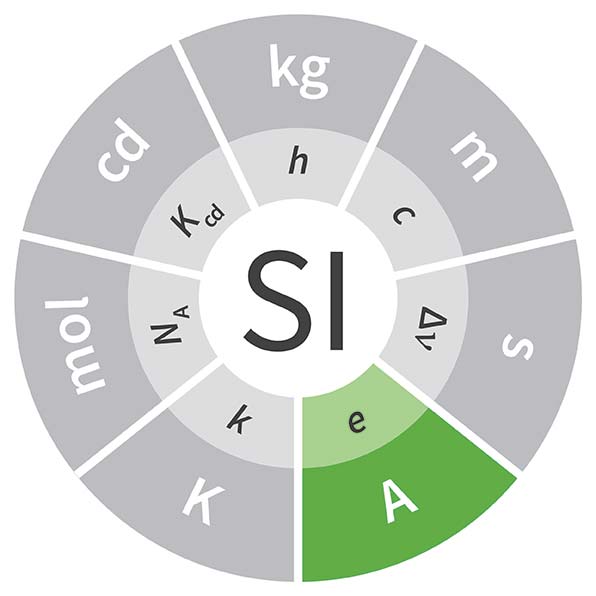 Imagen de la unidad ampere, cuyo símbolo es A